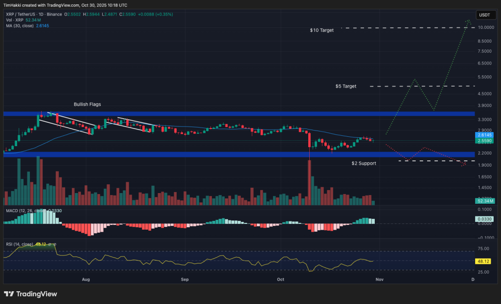 مخطط بياني لتحركات سعر زوج XRP/USDT