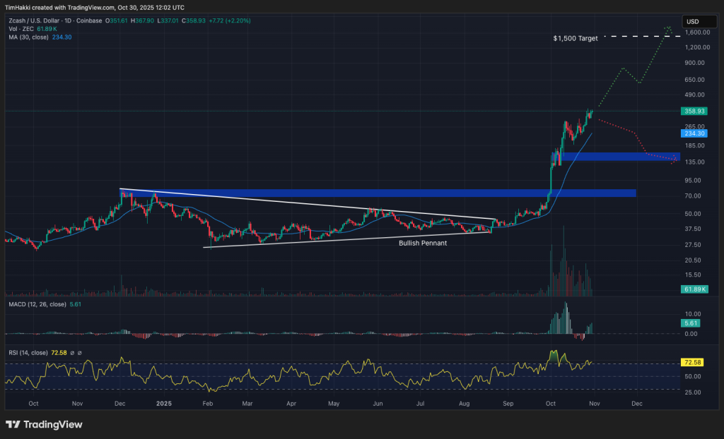 ZEC/USD Price Chart