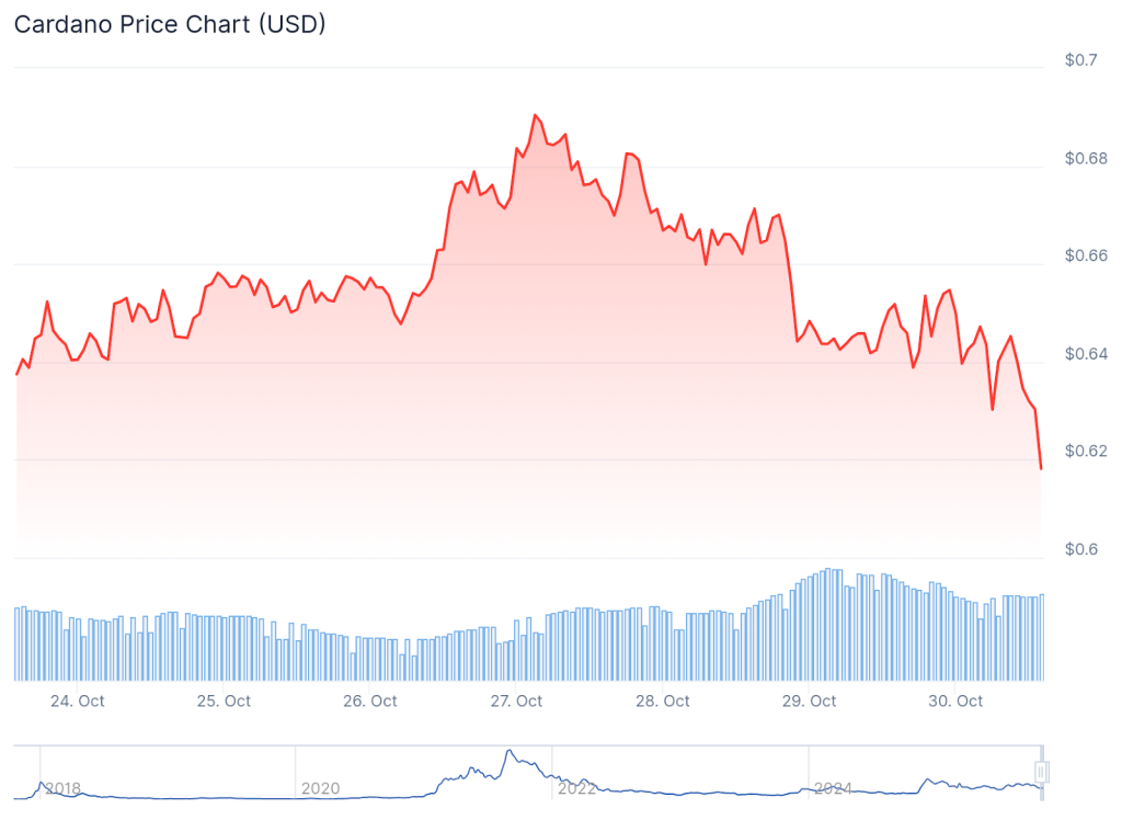 cardano fiyat grafiği