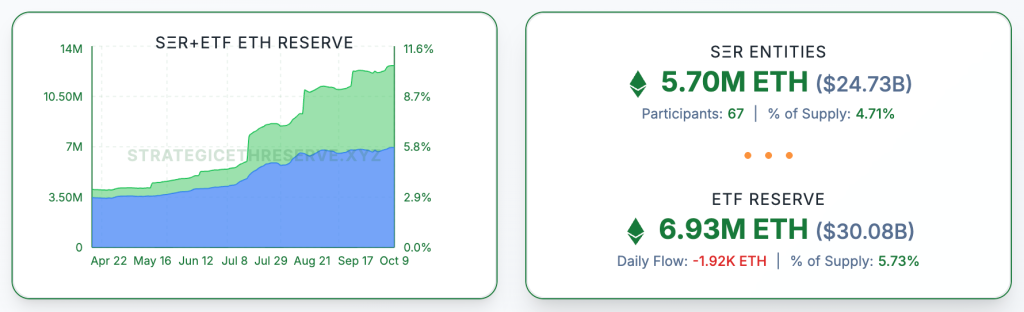 BitMine Adds $104M in ETH to Treasury as Fundstrat Predicts $5.5K Target – ETH About to Explode?
