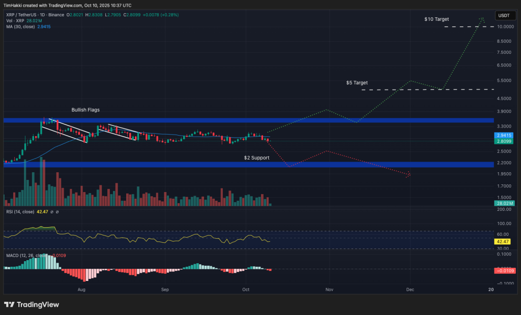 xrp fiyat grafiği
