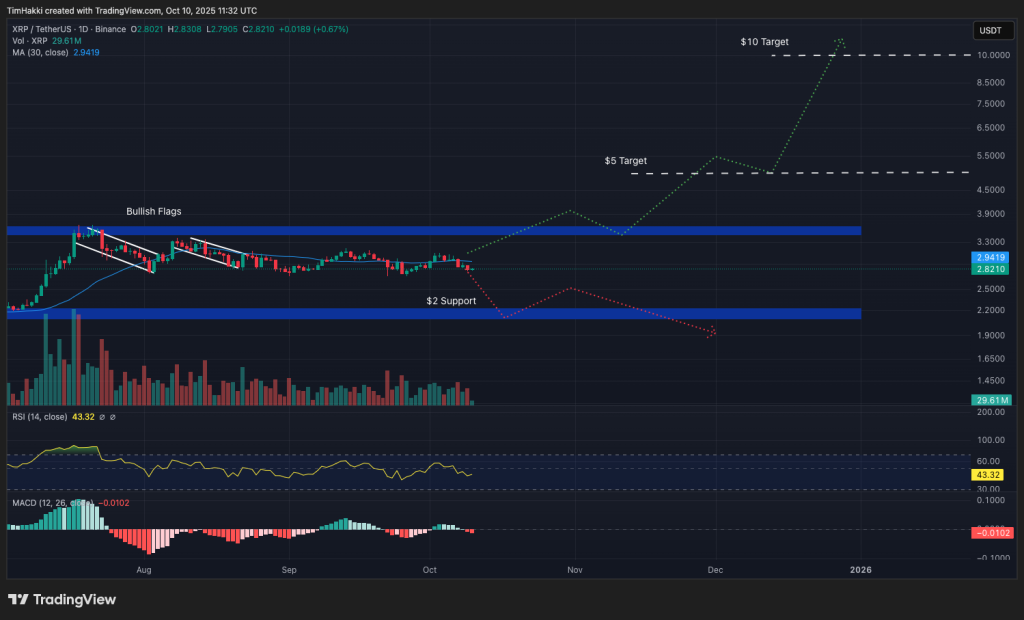 xrp fiyat grafiği