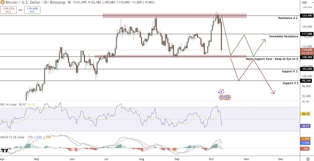 BTC/USD Price Movements and Technical Outlook
