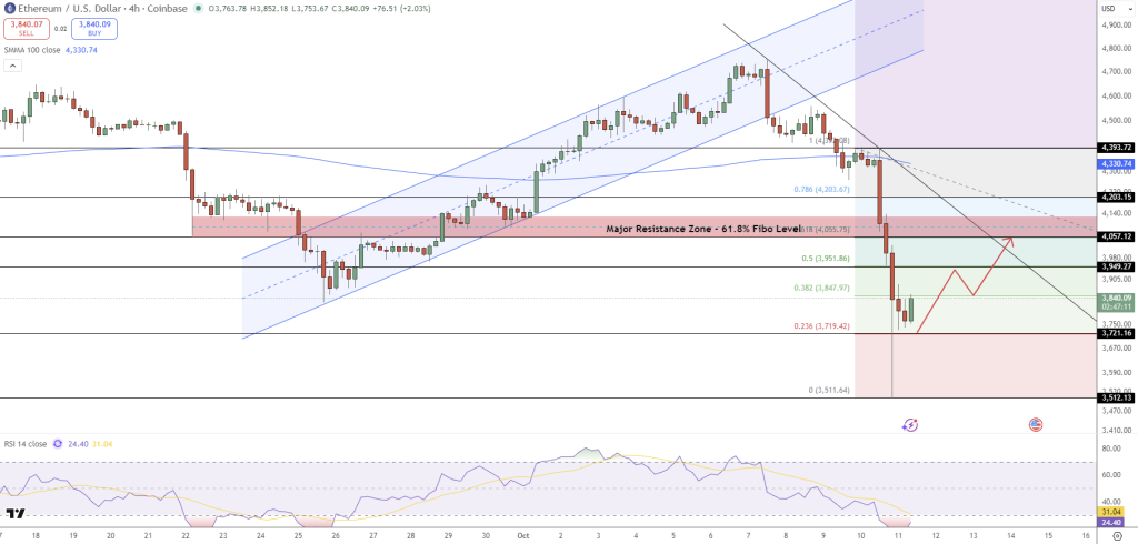 4-hour chart of Ethereum price movements