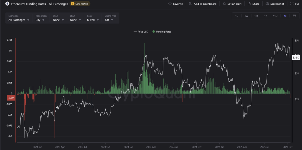 A graph of movements of total active derivative contracts linked to Ethereum