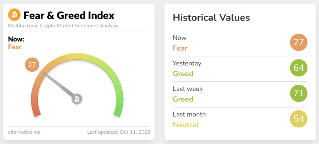 Reading the Fear and Greed Index indicates a shift to a state of panic
