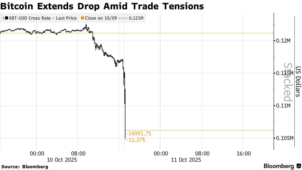 Bitcoin Price Performance Chart