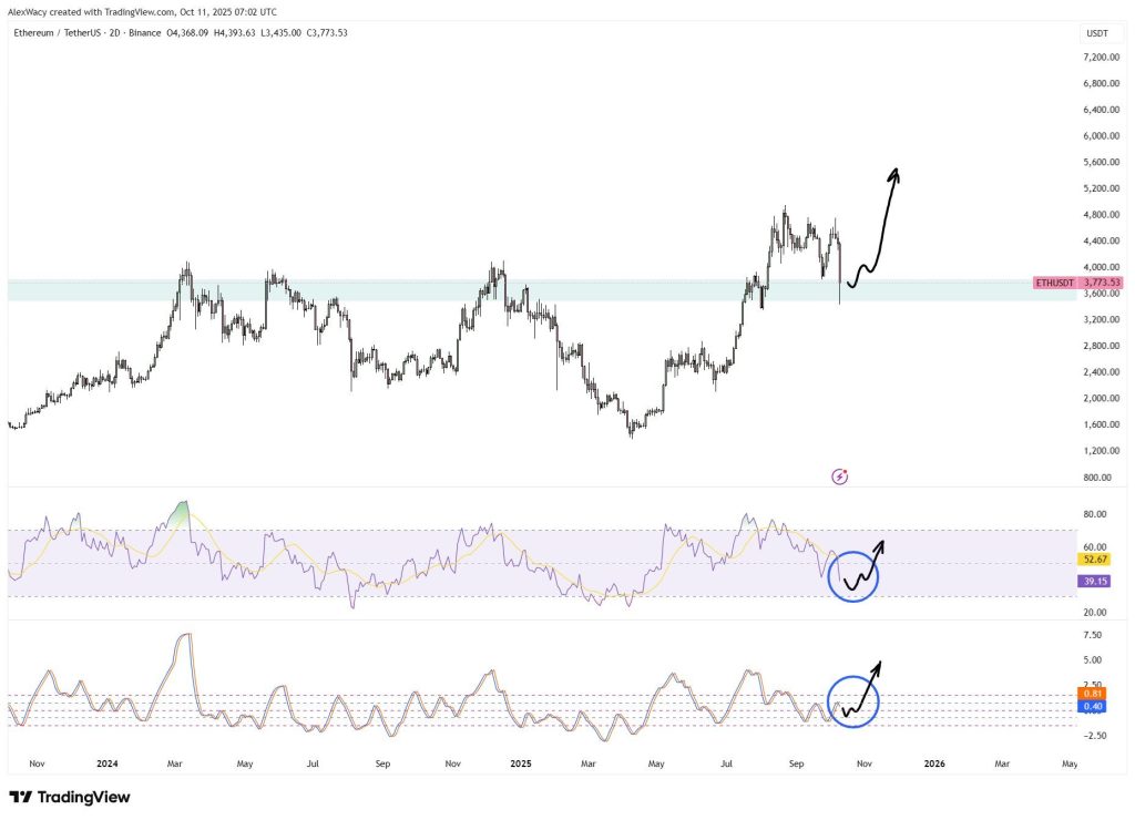 Ethereum performance chart
