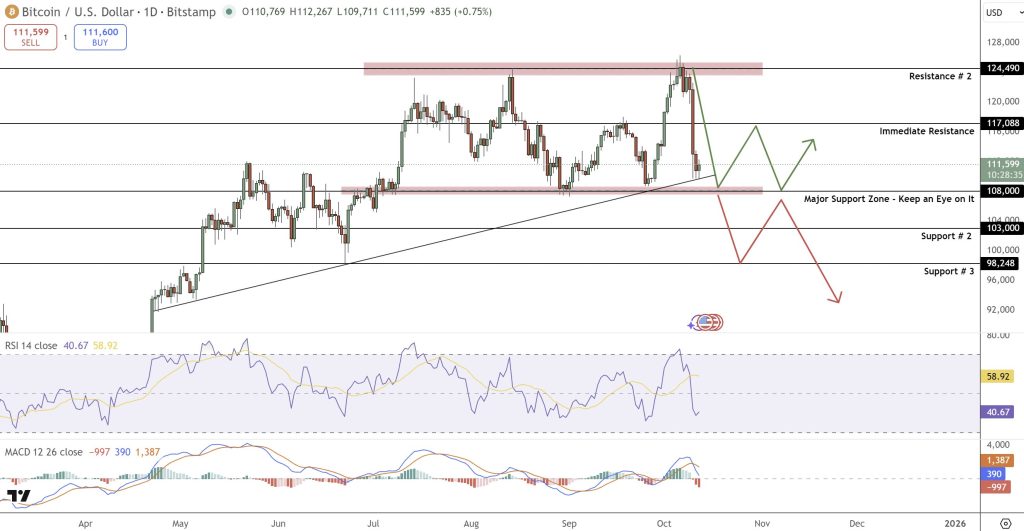 BTC/USD Price Movement Chart and Technical Indicators