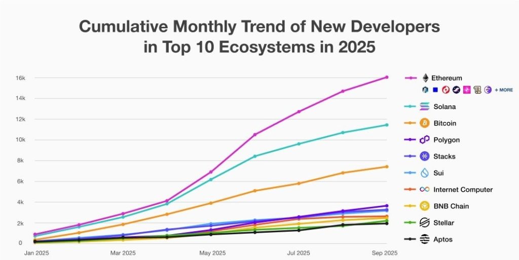 Cumulative new developers month-on-month by chain. Source: Ethereum Foundation. 