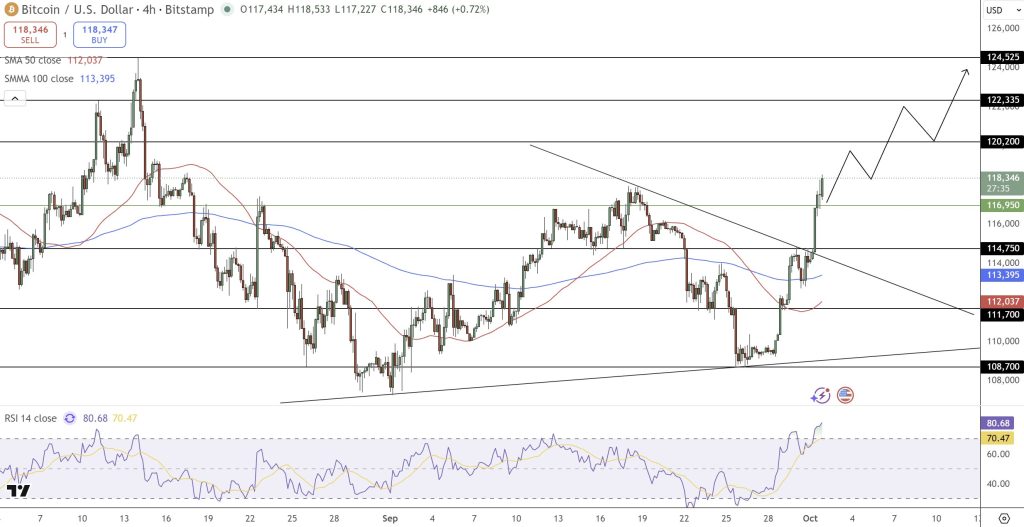 مخطط بياني لسعر عملة بيتكوين (Bitcoin)
