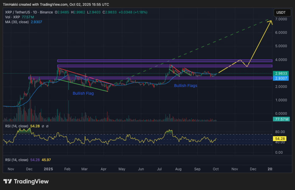 A graphic graphic for the XRP / USDT price