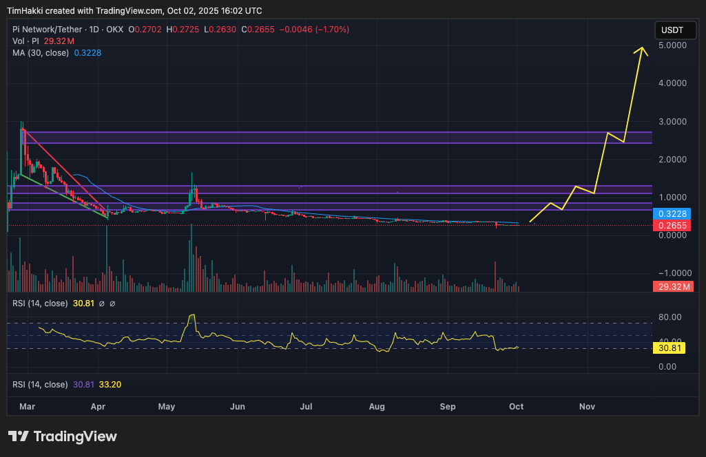 Perial table for the price of PI / USDT