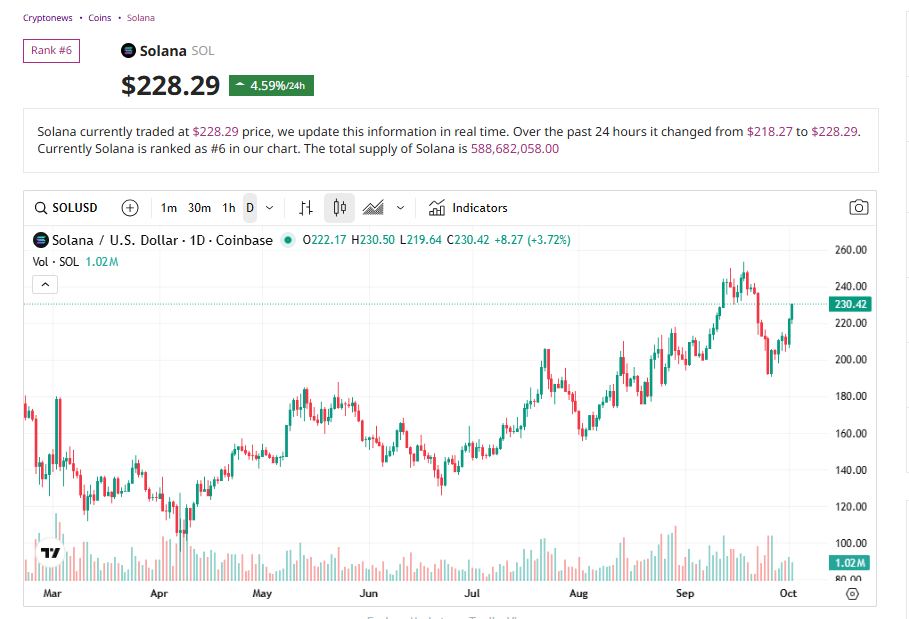 مخطط بياني لأداء سعر زوج SOL/USD