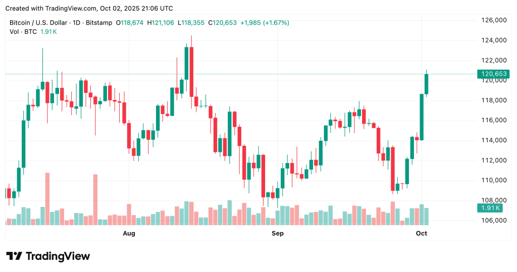 المخطط البياني لسعر عملة بيتكوين (Bitcoin)