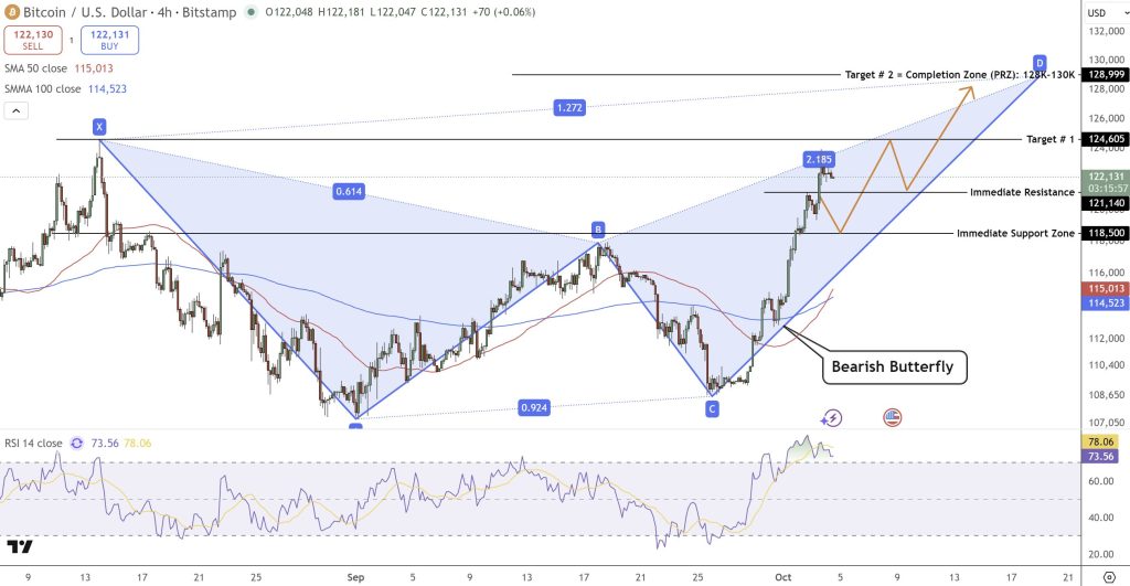 A graphic plan for the price of the BTC / USD pair and its artistic indicators