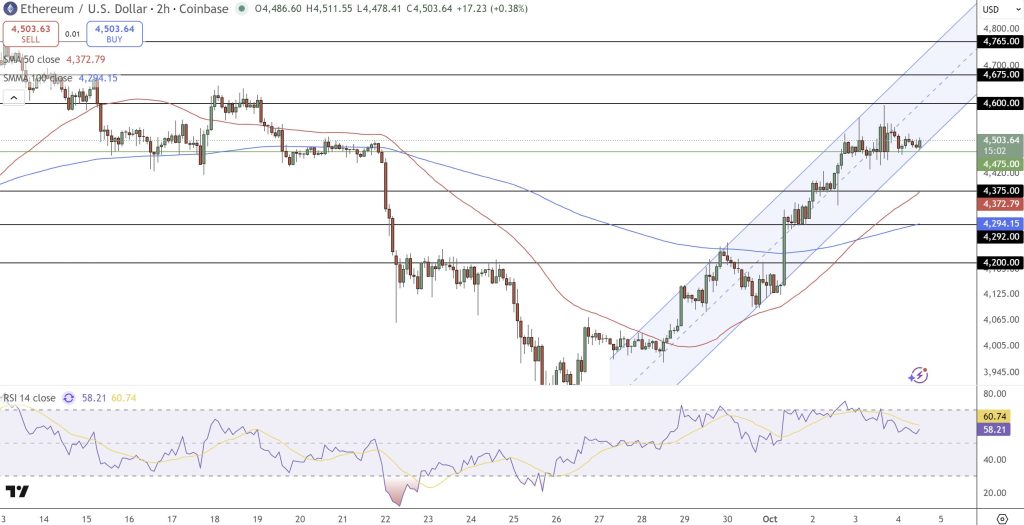 A graphic plan for ETH / USD price movements