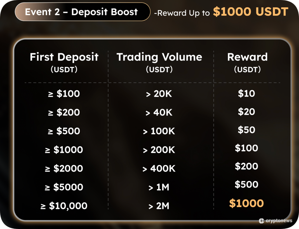 KCEX, 21,000달러 트레이딩 보너스 이벤트… 입금 리워드 10%