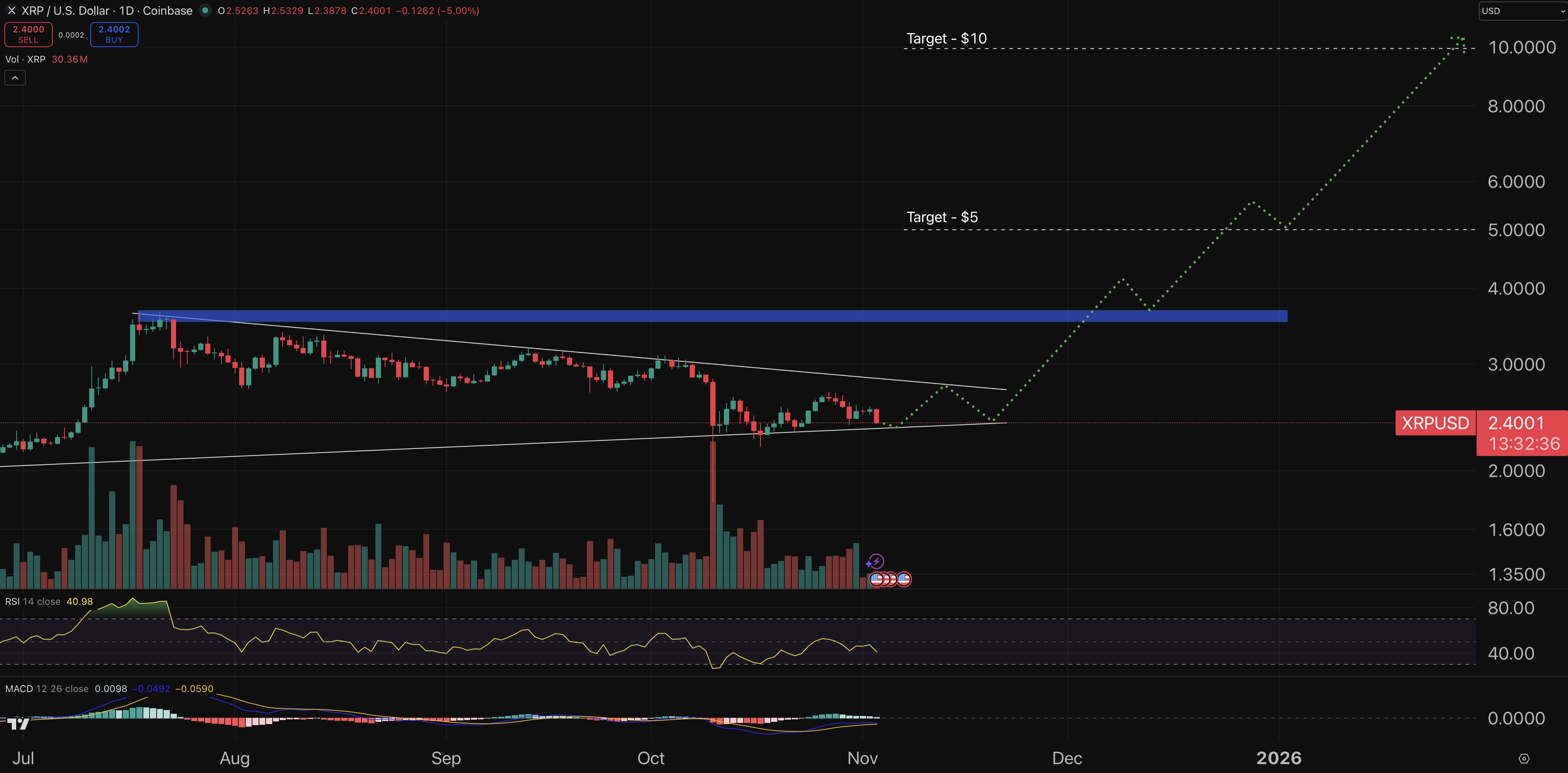 xrp fiyat grafiği