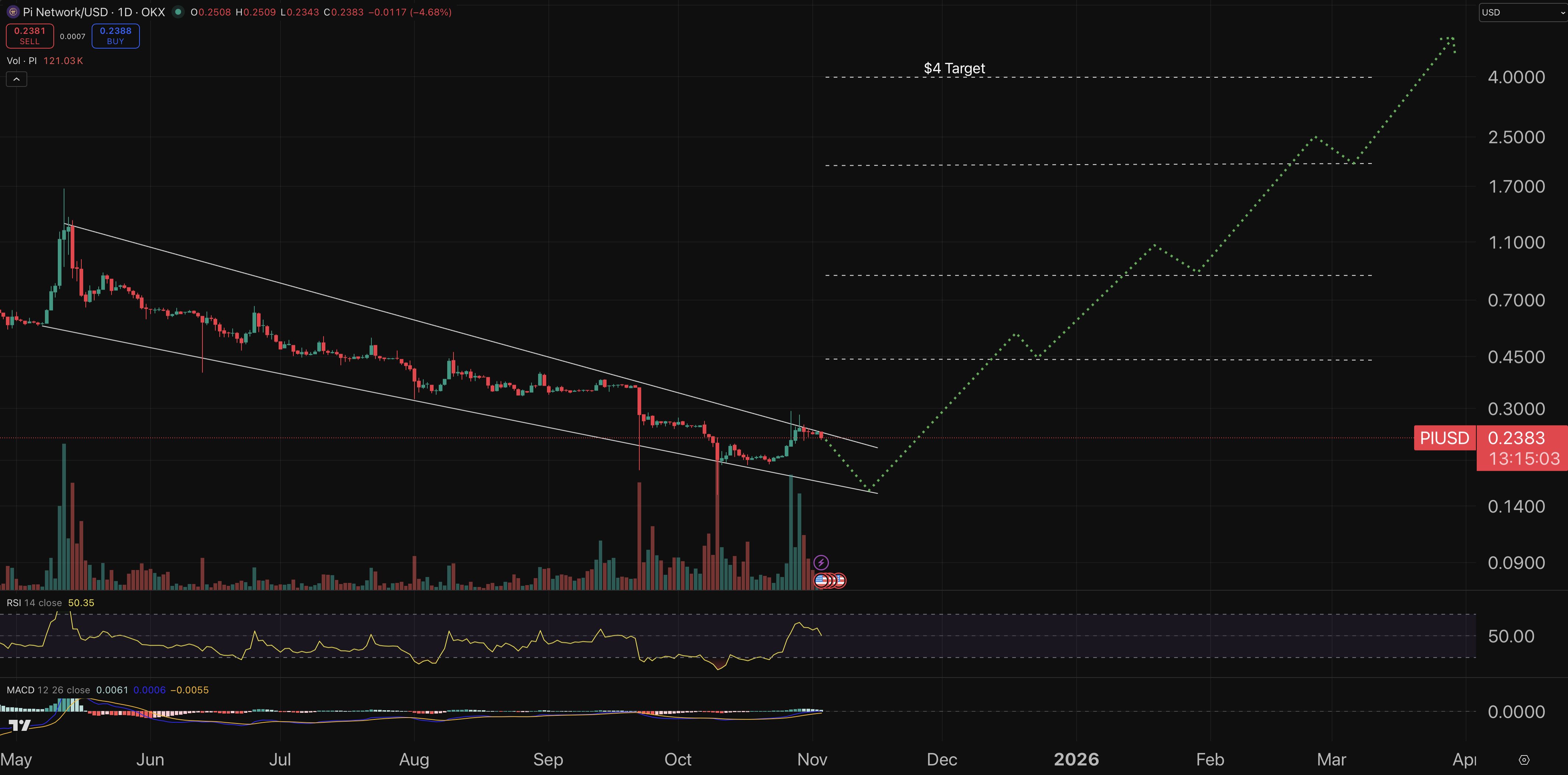 Pi Network Performance Chart