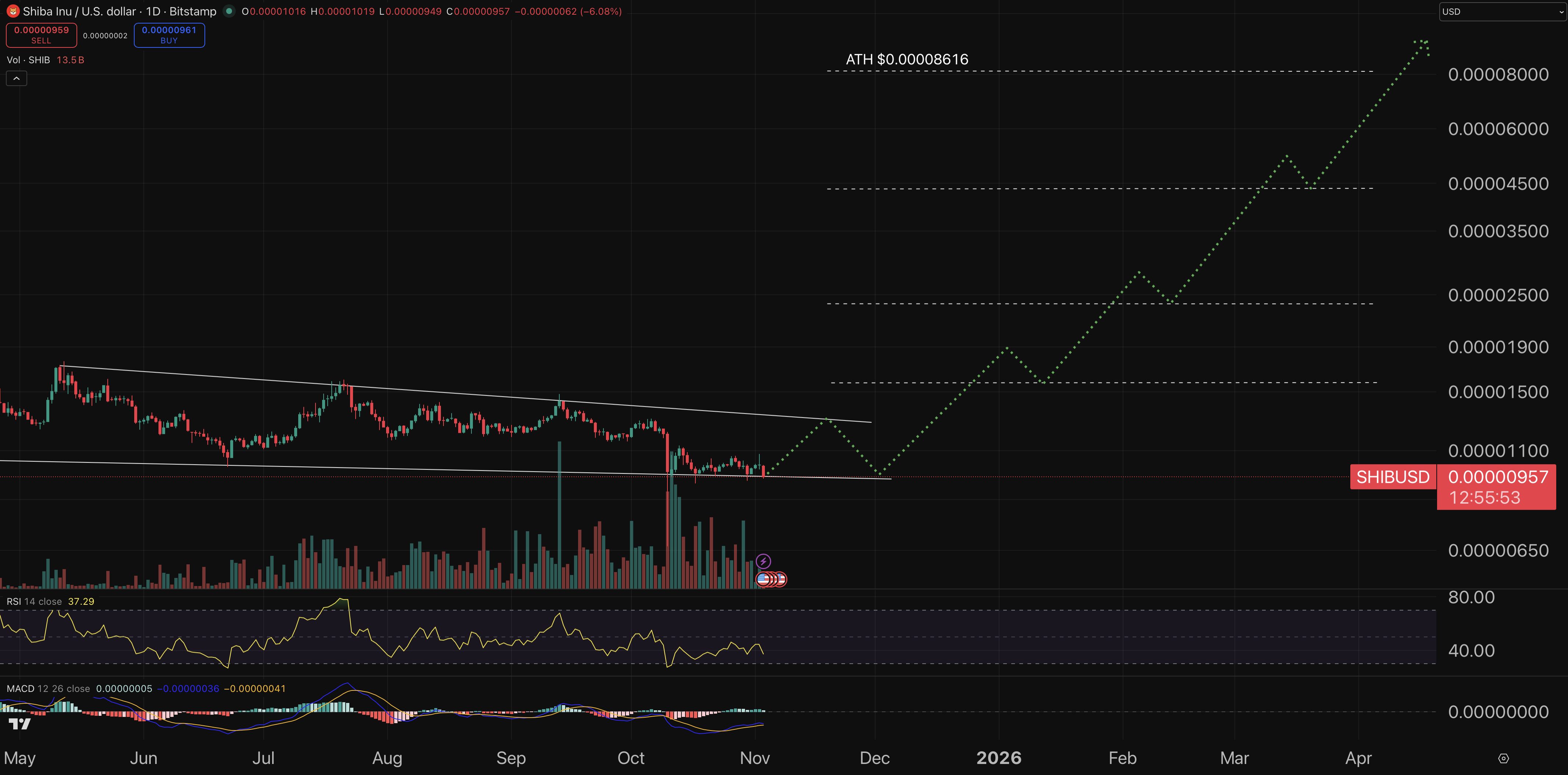 Shiba Inu Parts Performance Chart
