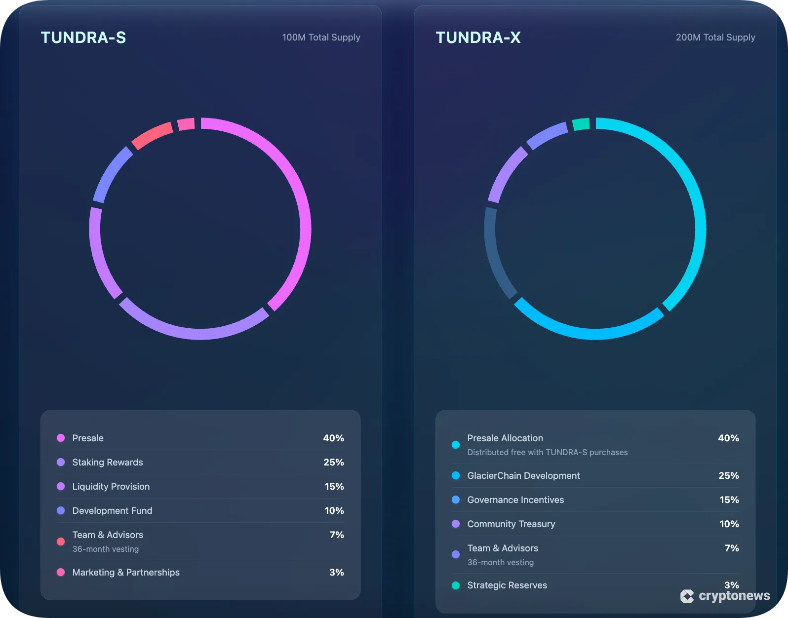 XRP Tundra Tokenomics & Presale