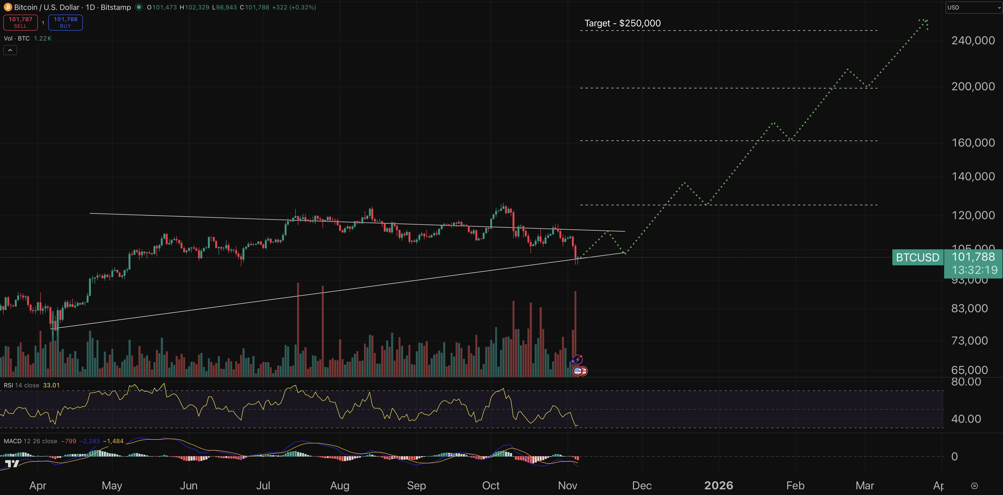 bitcoin fiyat grafiği