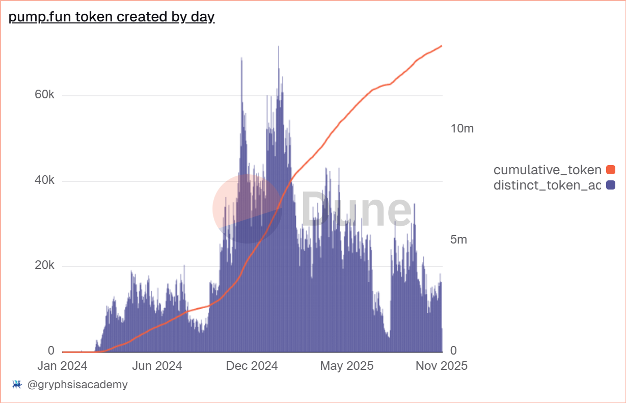 Histogram showing the number of tokens created on Pump.fun per day and the cumulative new token count since its launch on January 19, 2024.