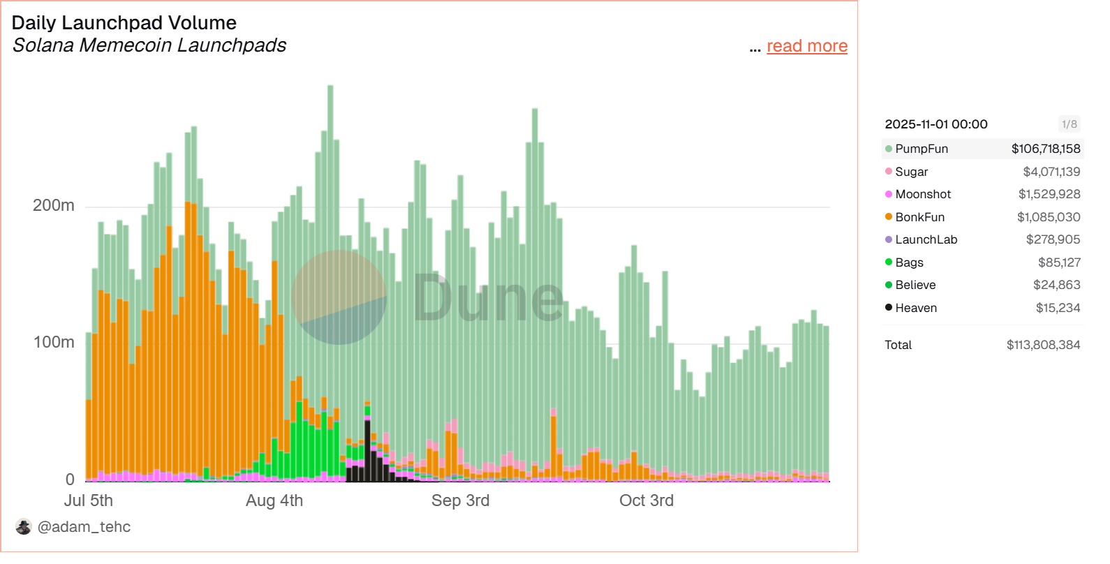 Histogram showing the daily volume on Solana meme coin launchpads since July 5, 2025, including Pump.fun, Sugar, Moonshot, Bonk.fun, and others.