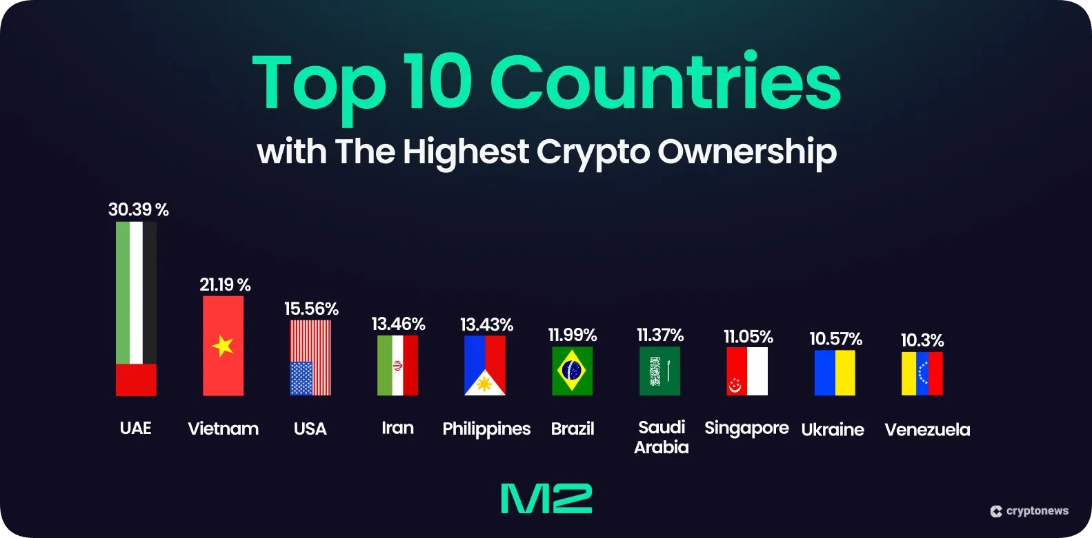 UAE crypto adoption infographic