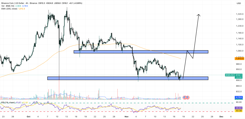 bnb price chart