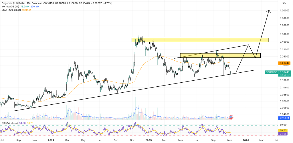 dogecoin price chart
