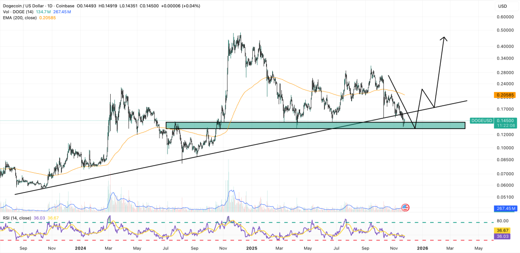 Dogecoin monthly chart
