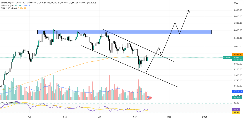 ethereum fiyat grafiği