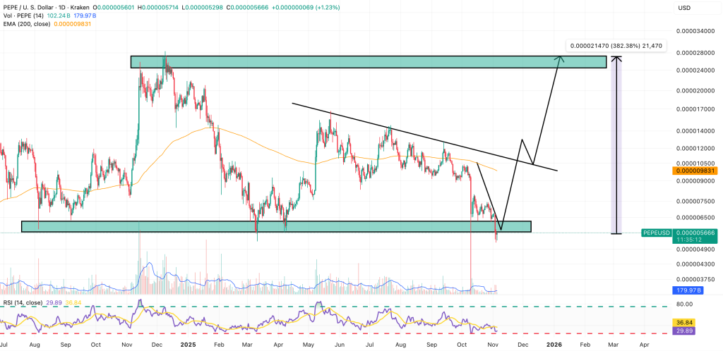 pepe price chart