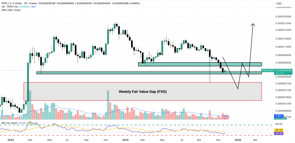 The Bibi Coin chart shows the price of the coin