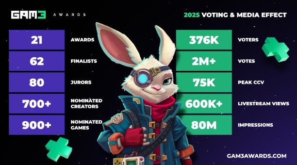 GAM3 Awards 2025 Winners Announced