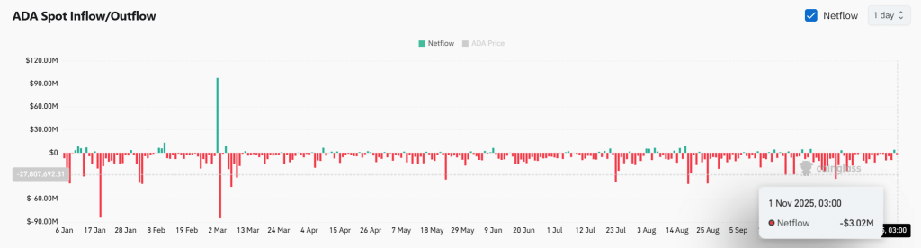 ada exchange netflows