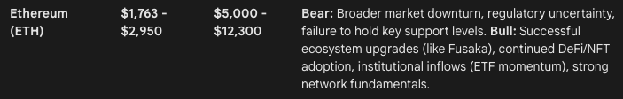 gemini ai predicts eth
