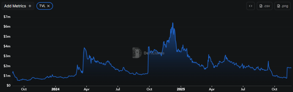 Total value locked (TVL) in shibarium blockchain