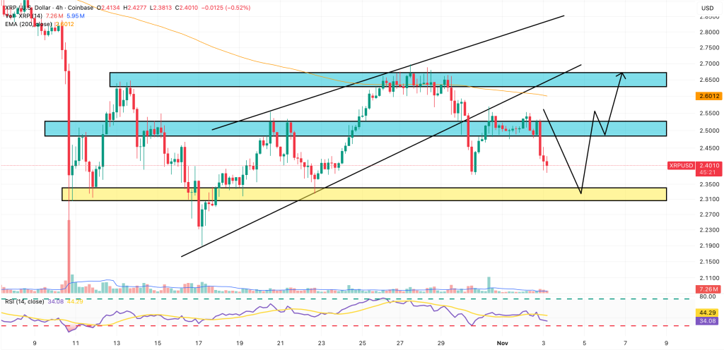 Graph and analysis of the price development of the Ripple currency
