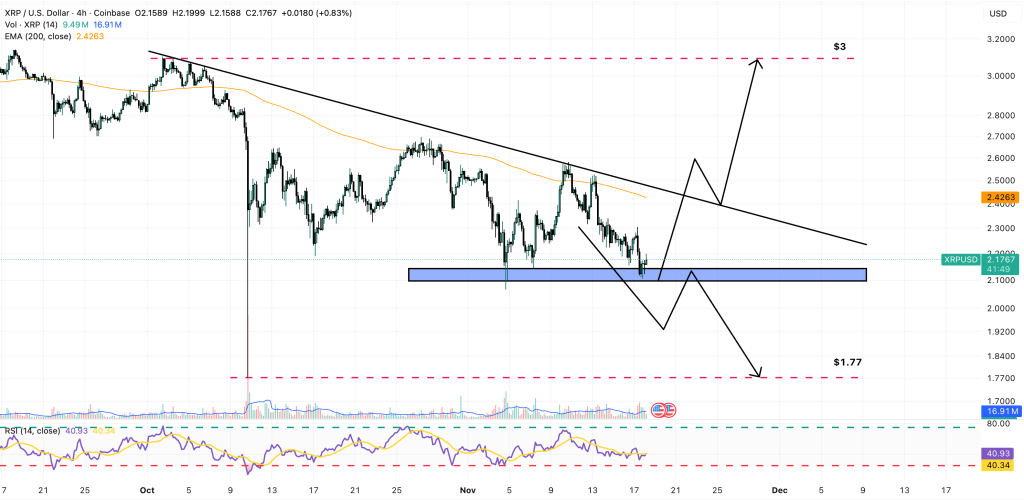 XRP/USD performance chart and forecast