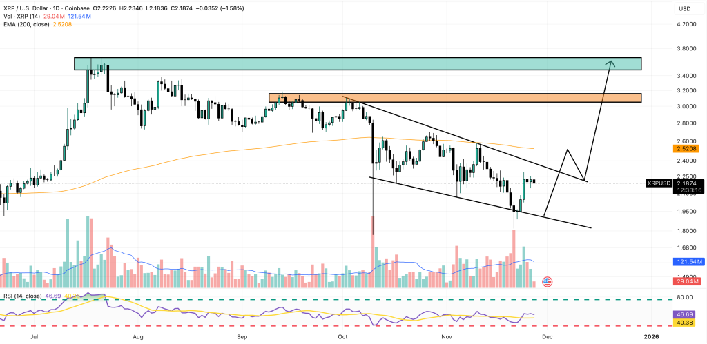Xrp / USD Pring Chart