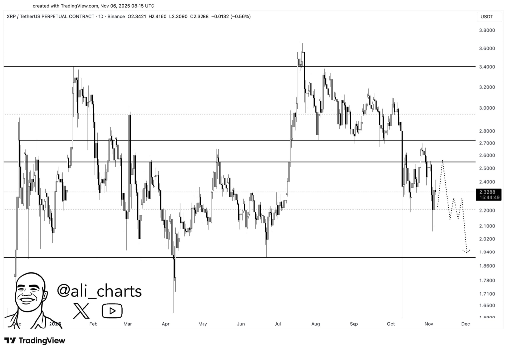 A chart of Ripple price movements and its likely destination