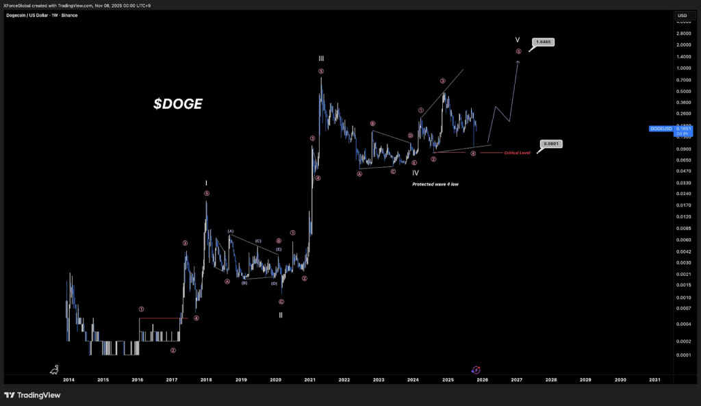 A chart of weekly price movements of the DOGE/USD pair