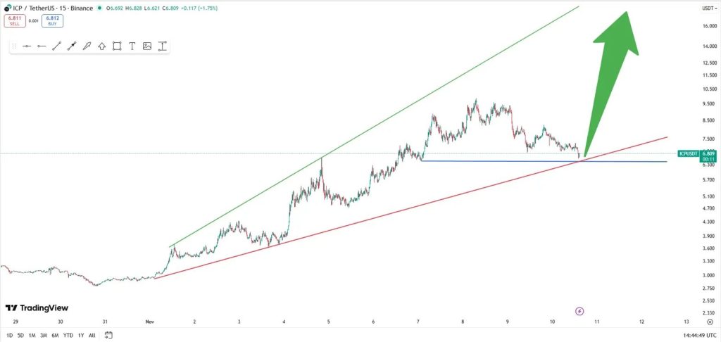 ICP/USD price action chart