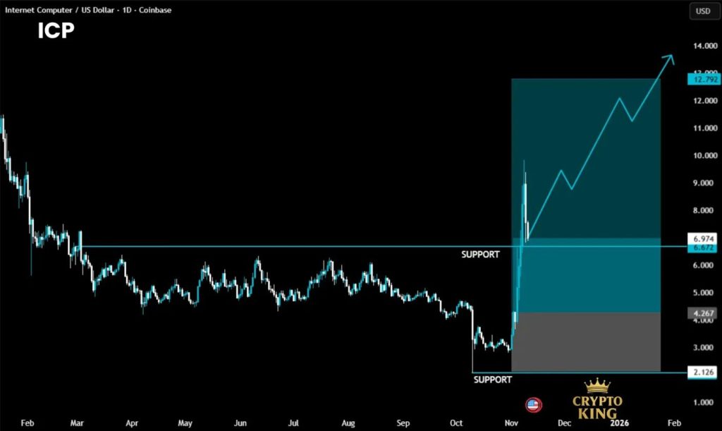 ICP/USD price action chart