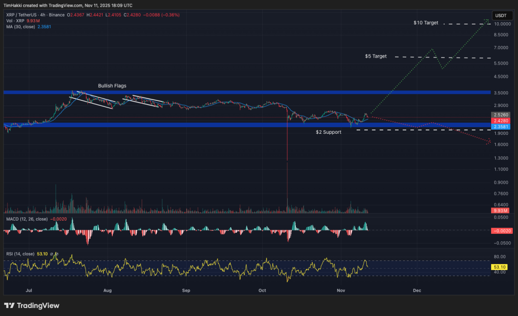 Ripple Performance Chart