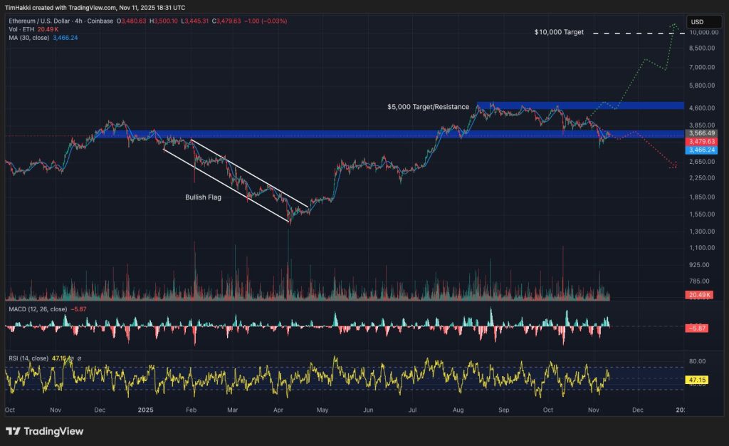 Ethereum performance chart
