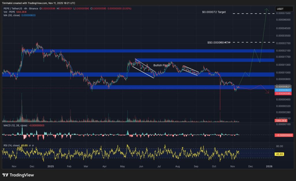 Pepe Coin Performance Chart